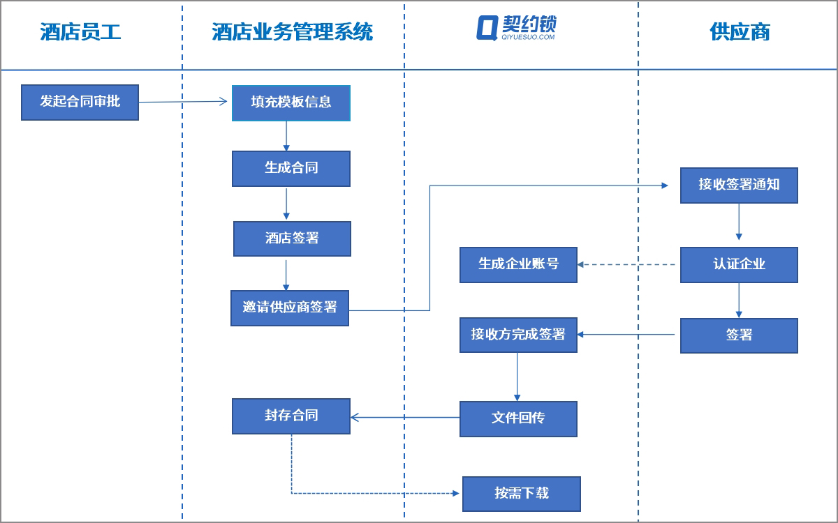 契约锁电子签章帮助大型酒店实现内部管理、客房服务电子化签署