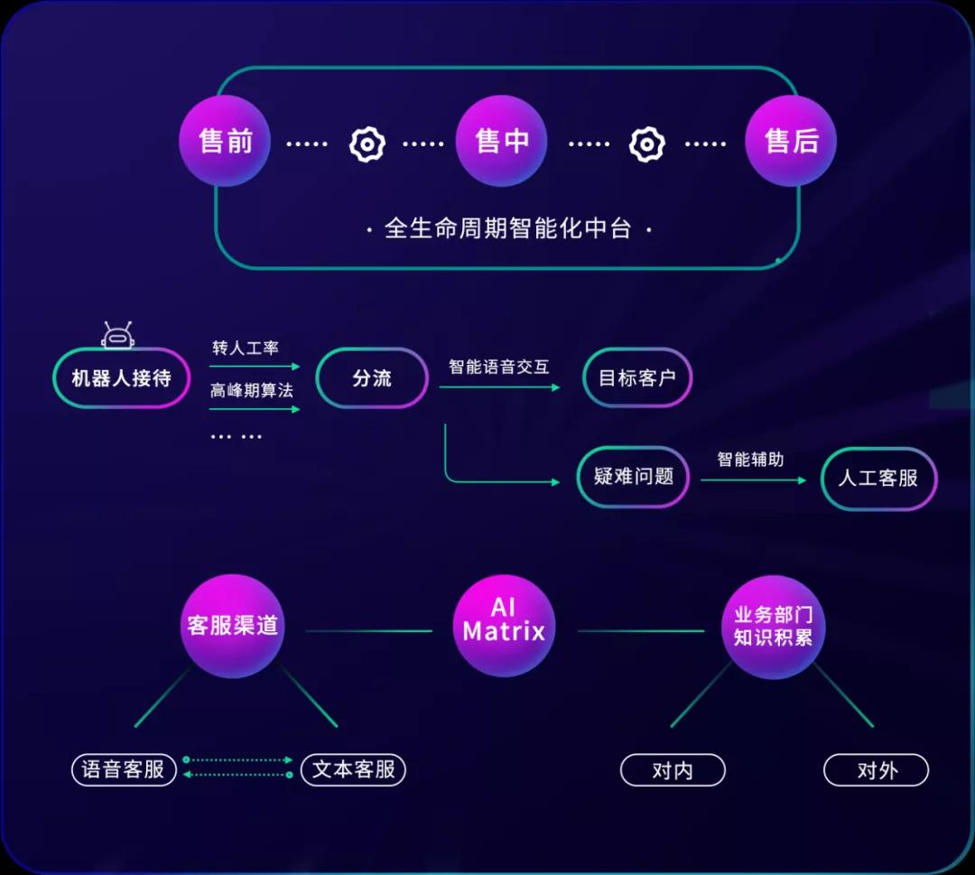 AI时代的产业智能化改造，被一家通讯公司玩转