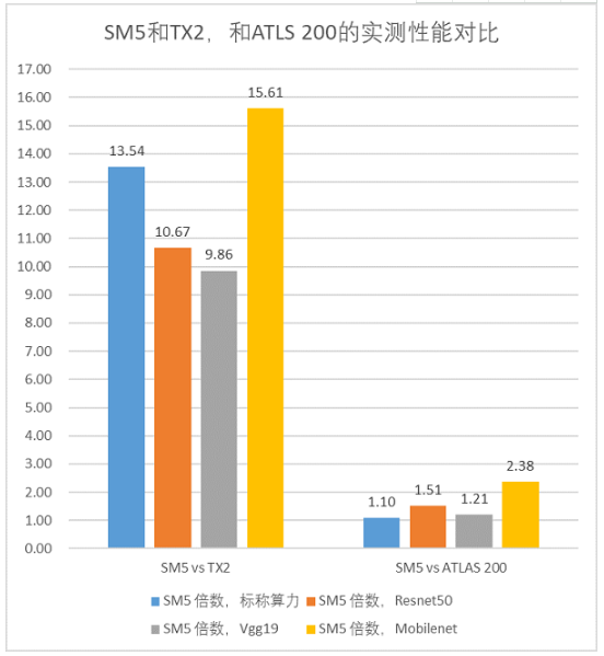 a&s 功能实测 比特大陆AI边缘计算模组算丰SM5