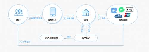 琥珀纷钛深耕数字科技，实现开放银行应用落地