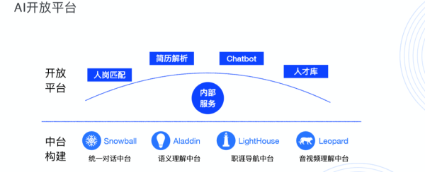 HR领域首个AI开放平台来了！行业顶级AI你也可以轻松GET！