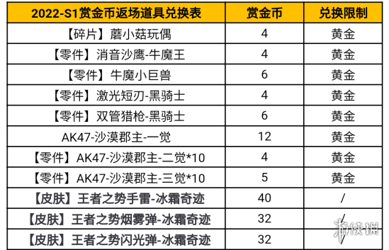 cf手游v6多少钱(cfm手游v6多少钱)