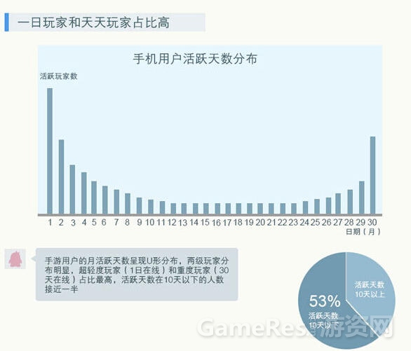 手游活跃用户(手游日活跃用户排行2020)