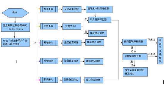 网站 ICP 备案全攻略：流程与价格大揭秘