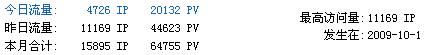 国庆节博客最高日访问IP达到不可思议的11169 独立博客 思考 微日志 第1张