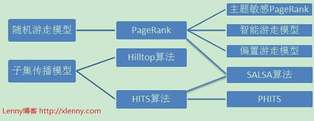 搜索引擎链接分析中的链接优化