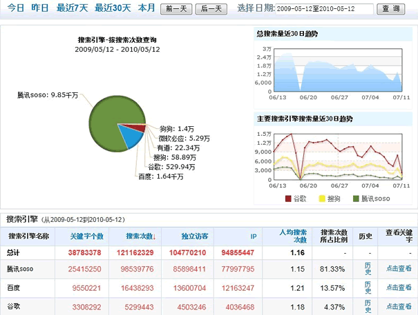 丘仕达SEO案例：小站从搜索引擎年入1亿IP 站长 SEO 好文分享 第1张