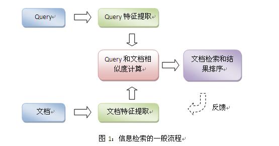 让搜索跨越语言的鸿沟—谈跨语言信息检索技术 搜索引擎 百度 好文分享 第1张