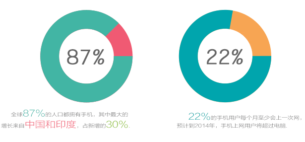 移动互联趋势观察