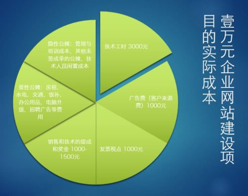 网站建设公司不挣钱的原因 网站运营 好文分享 第1张