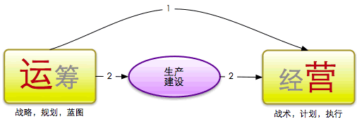 我理解的电子商务运营