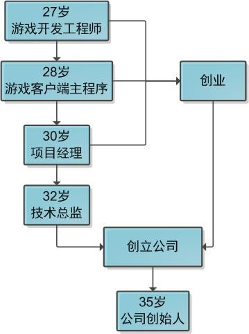 程序员如何拥有属于自己的公司