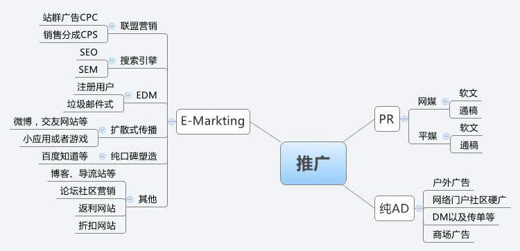 关于国内B2C商城推广的一点分析