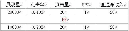 站在淘宝角度，深度剖析直通车