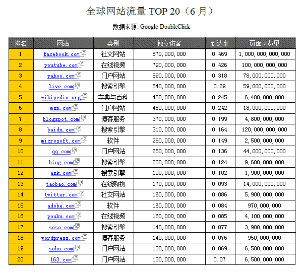 Google更新全球网站TOP1000排行榜 Google 排行榜 微新闻 第1张