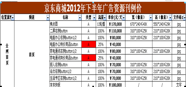 做京东运营2年的感悟