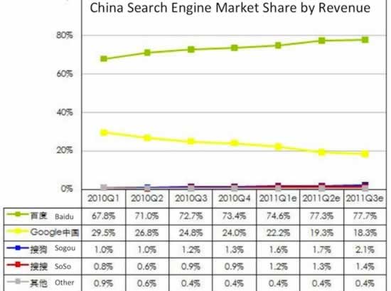 谷歌搜索市场份额从30%下降到18% Google 微新闻 第1张