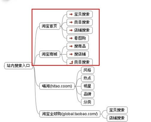 流量分析：淘宝流量的主要来源及流量