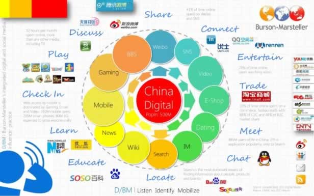 中国互联网的数字地图