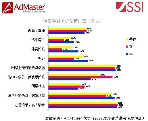 两种容易被转发的微博内容 微博 腾讯 新浪 微新闻 第1张