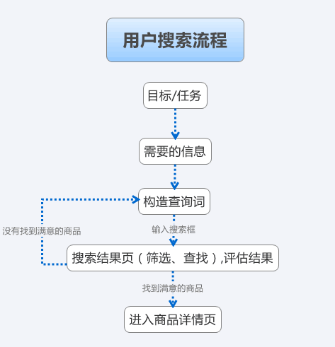 网站用户搜索行为研究：用户自然搜索流程