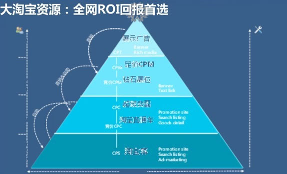 阿里妈妈广告产品研究