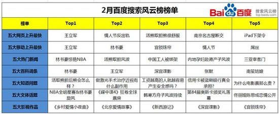 百度搜索风云榜发布2月榜单 百度 排行榜 微新闻 第1张