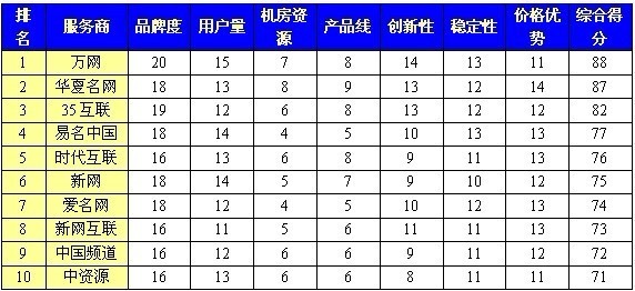 2011年中国虚拟主机服务商排行榜 互联网 排行榜 微新闻 第1张