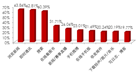 人们用手机上网都干啥 互联网 排行榜 微新闻 第1张