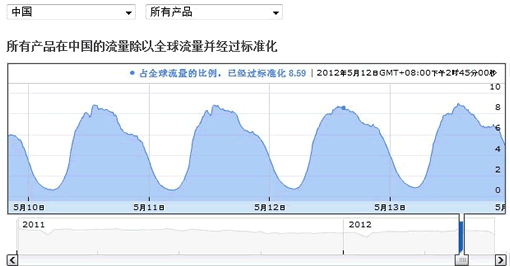 谷歌公布最新政府透明度报告 审查 Google 微新闻 第1张