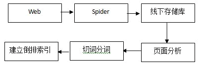 站长平台lee：搜索引擎索引系统概述