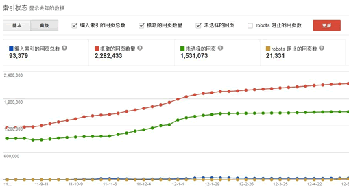 强大的Google索引状态 Google 微新闻 第1张