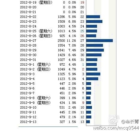 站长反馈：从360来的流量越来越少 360 微新闻 第1张