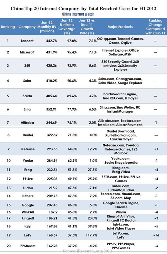 中国前20名互联网公司的用户规模排行 排行榜 微新闻 第1张