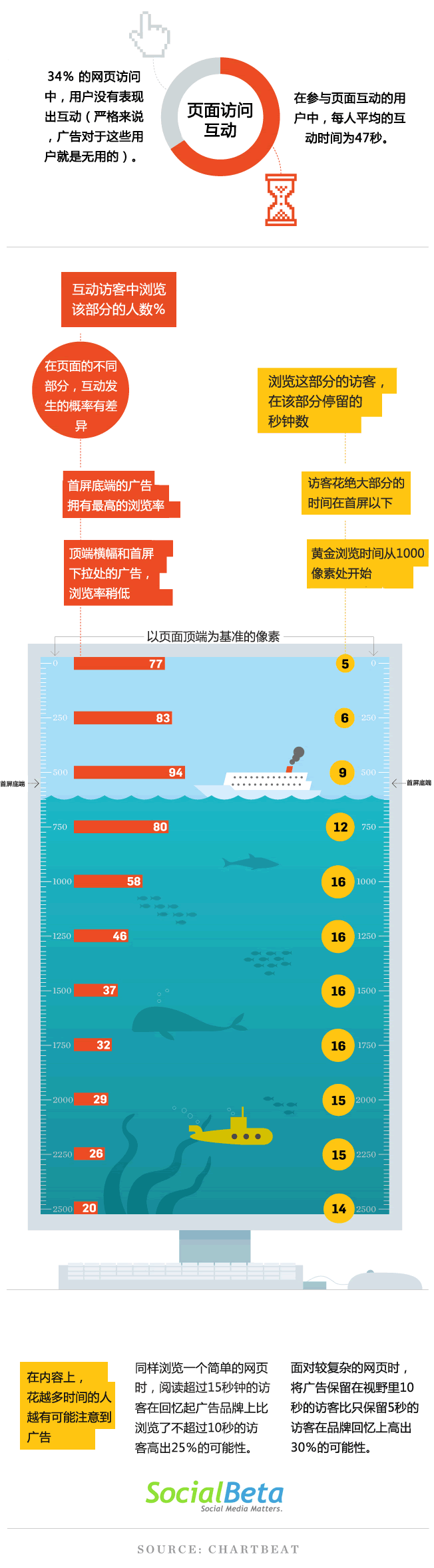 一张图告诉你网页的哪个部分浏览率最高？