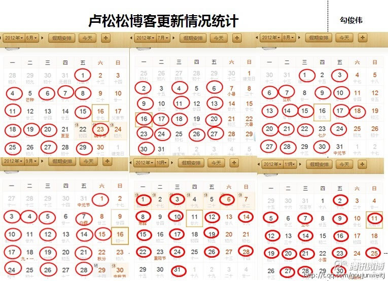 网友发布的卢松松博客更新统计规律 卢松松博客 独立博客 思考 微日志 第1张