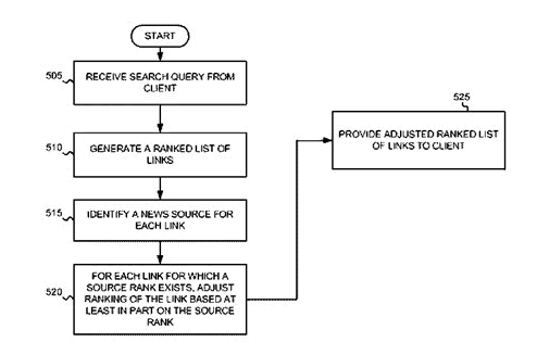 Google专利揭露Google新闻的排序规则