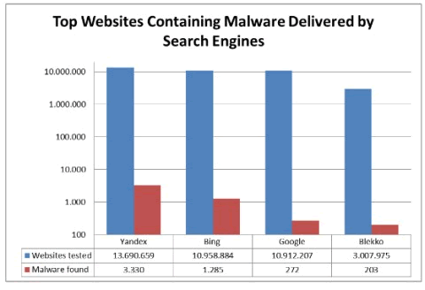 Bing的恶意链接数是Google的5倍