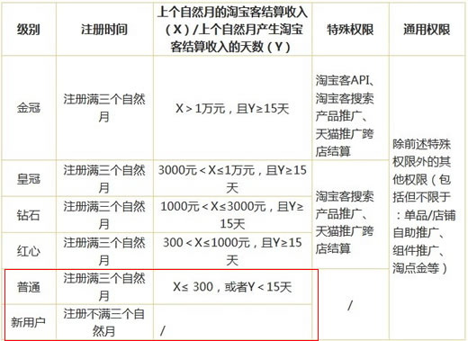 淘宝联盟提高淘宝客站长门槛 严重打击小淘宝客