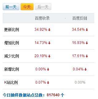 百度突然减少大量网站收录与外链