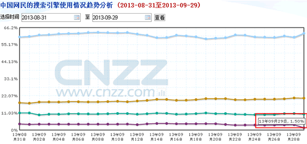 搜搜份额大幅下降 疑腾讯停止向其导流量