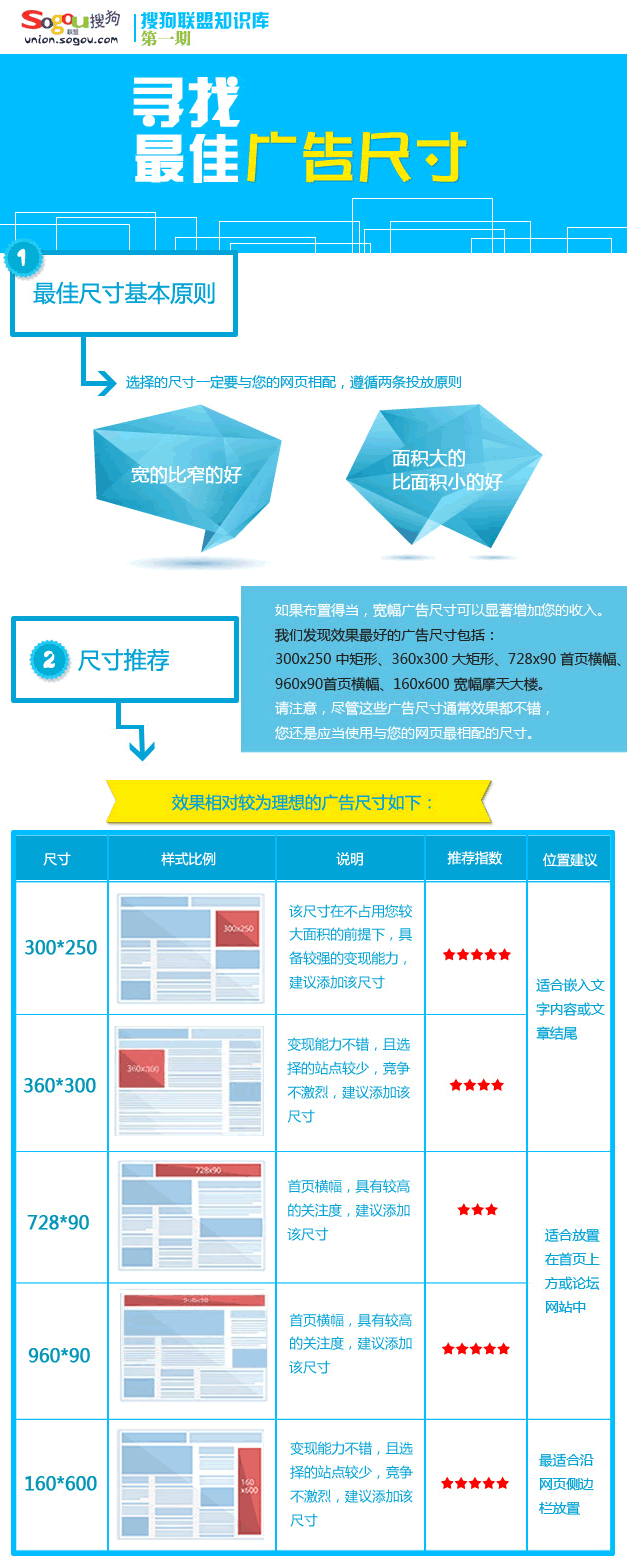 搜狗联盟：360*300的广告位变现能力强