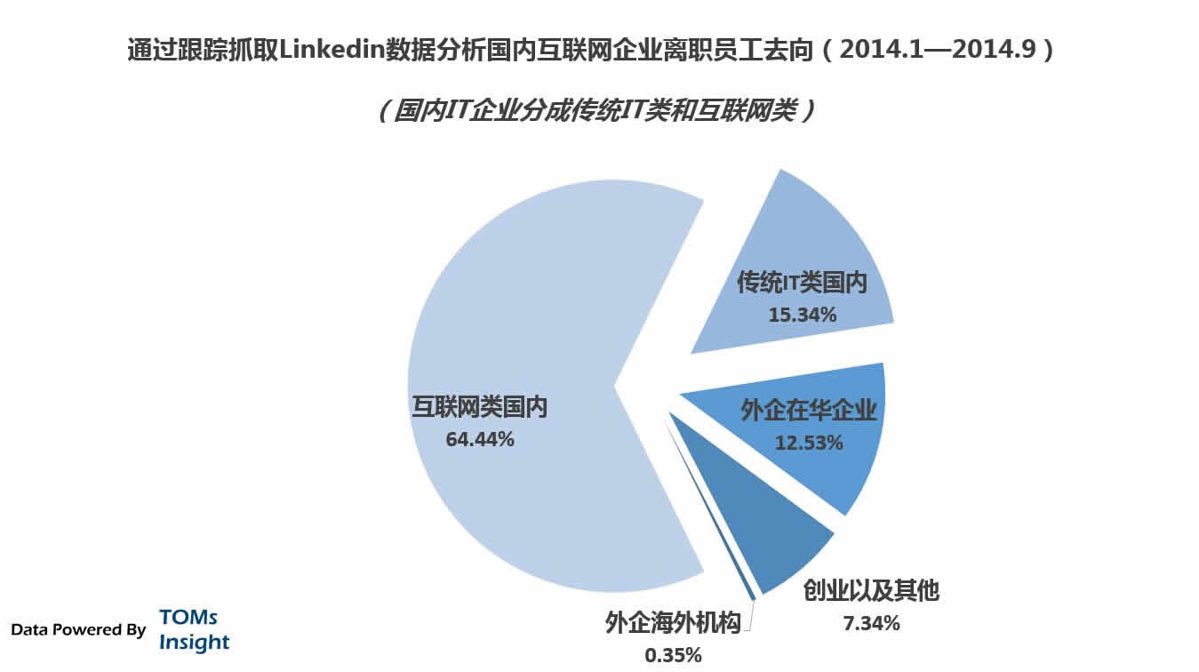 人才流动：互联网化背后的无奈