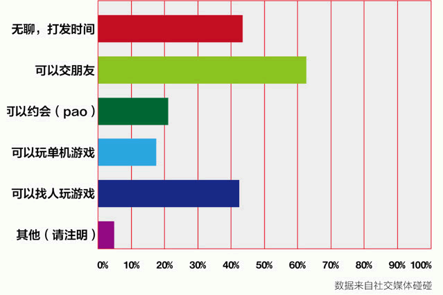 颠覆微信，你得先懂约炮