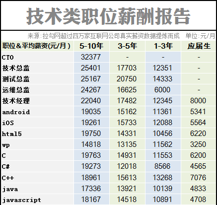 2014互联网职场薪酬报告 IT职场 互联网 好文分享 第1张