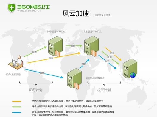 360网站卫士将推出风云加速