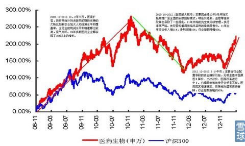 浅议医药行业投资规律