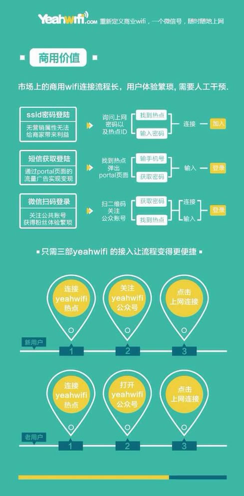 微信官方推出关注公众号即可免费上网的Wi-Fi硬件：yeahwifi