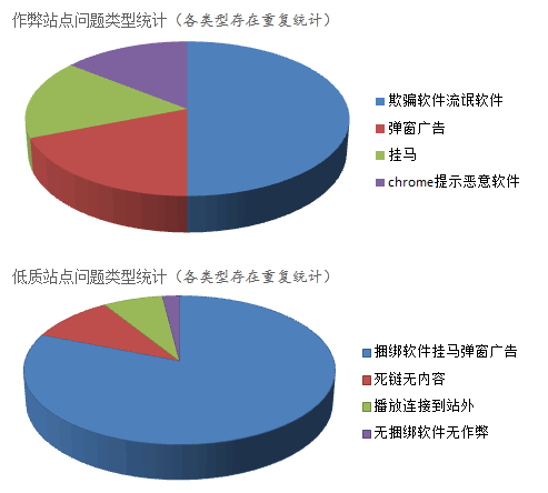 百度将重点清查影视站点欺诈问题