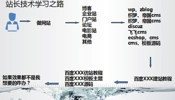 如何彻底摆脱建站技术方面的困扰？ 独立博客 好文分享 第1张